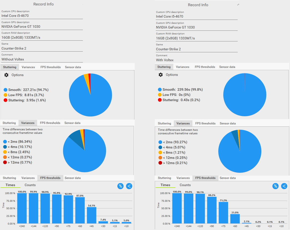 Counter-Strike 2 benchmark measured with CapFrameX showing improved 0.1% lows (3.8 to 21.4 FPS) and reduced stutter time (to ~0.43s) with Voltex enabled.
